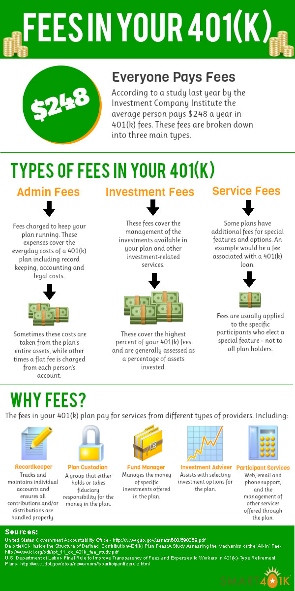 401k Fee Infographic