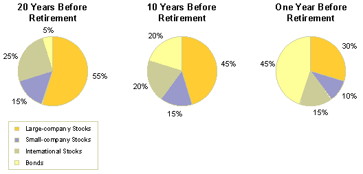 Asset Allocation By Age Chart