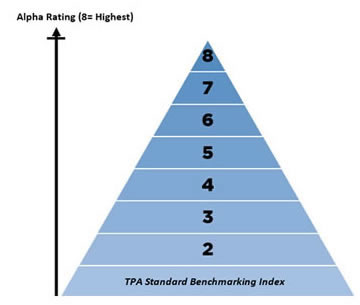 TPA Alpha: A New Approach to Evaluating TPAs
