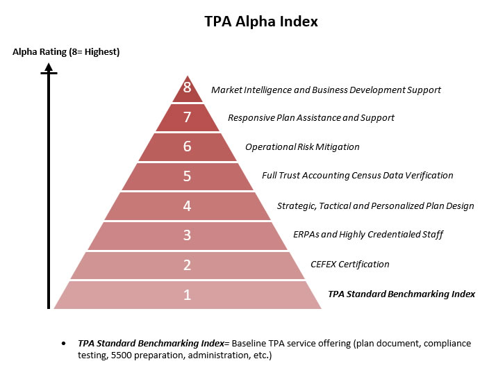 TPA Alpha: A New Approach to Evaluating TPAs