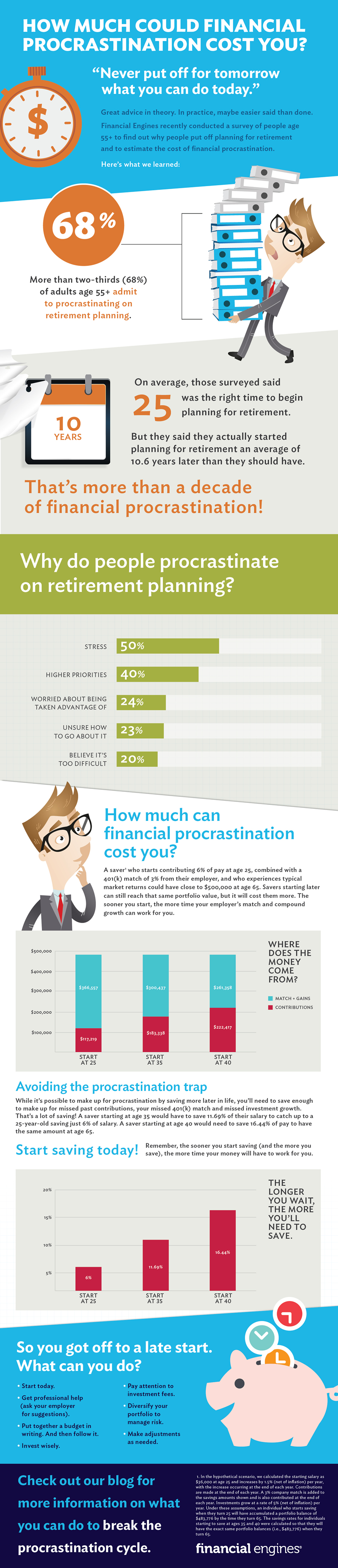 The Cost of Procrastination