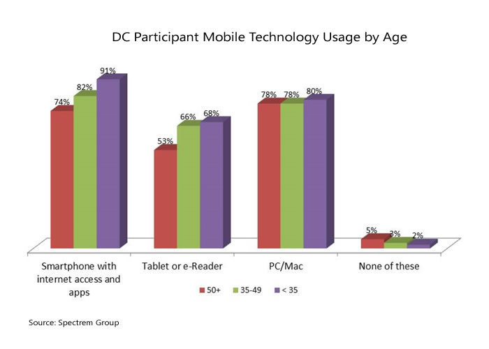 social media and mobile use by age