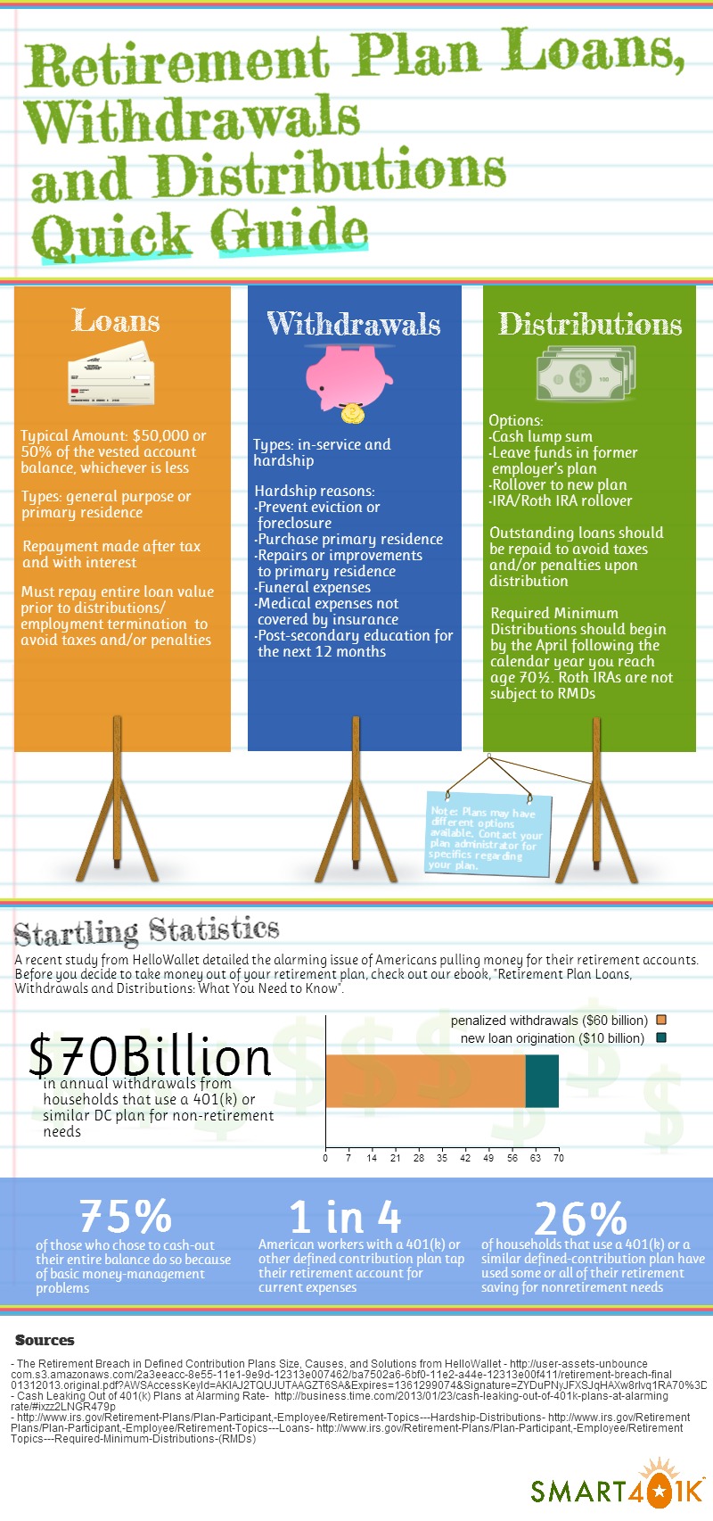 Infographic on Retirement Plan Loans, Withdrawals and Distributions