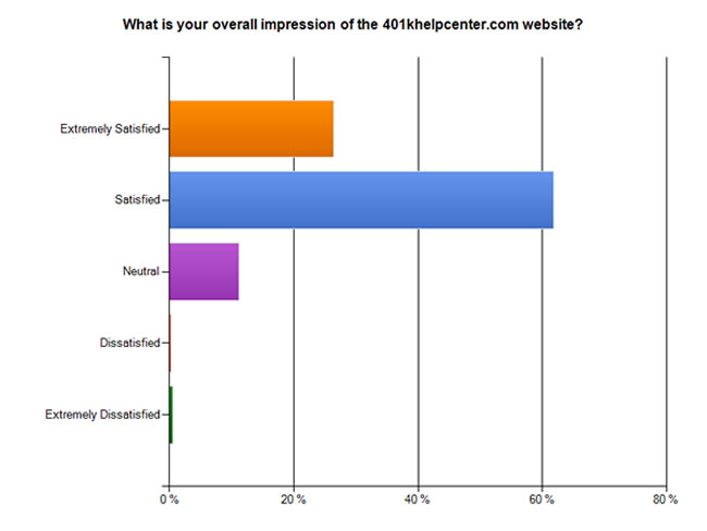 401khelpcenter.com User Survey Results