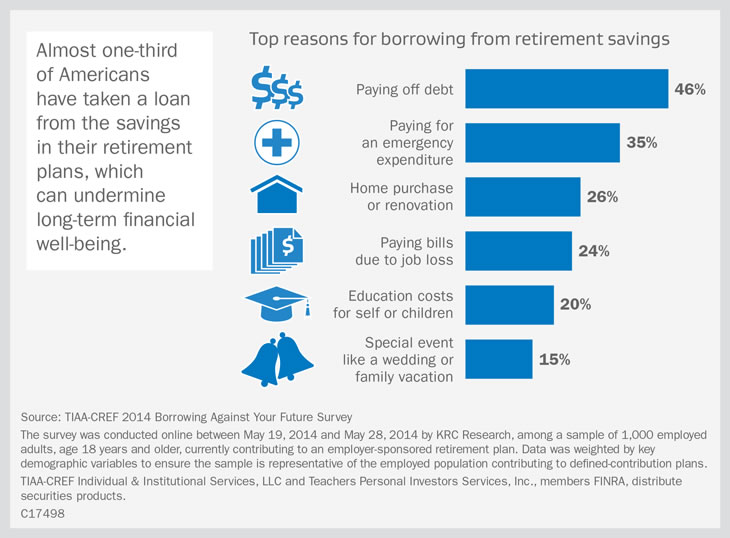 Borrowing Against Your Future Survey Executive Summary